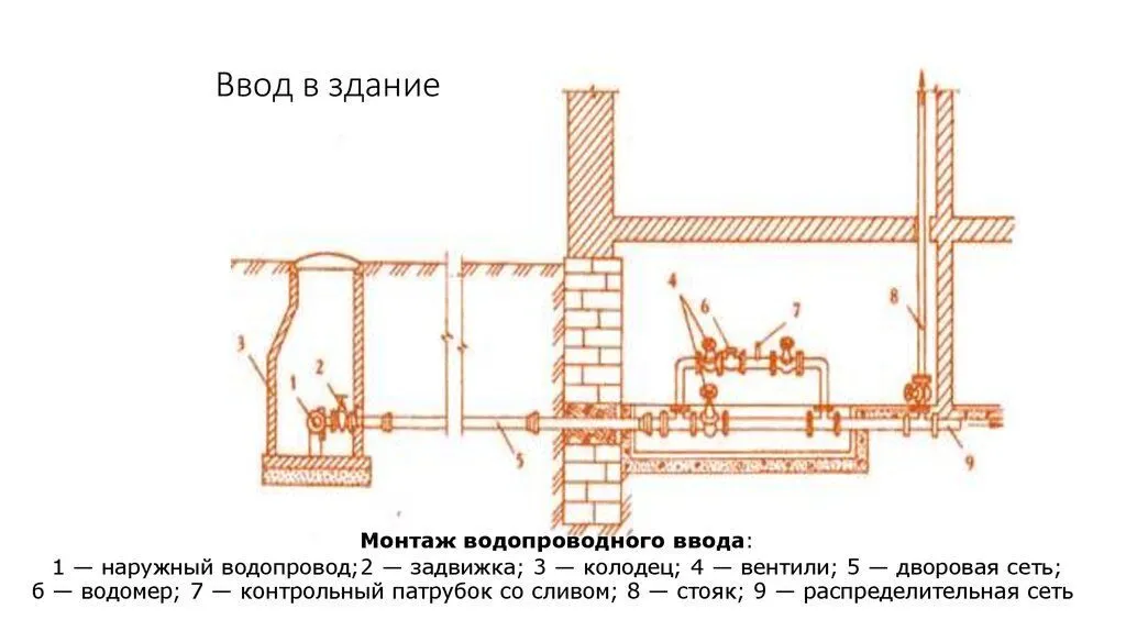 ввод водопровода